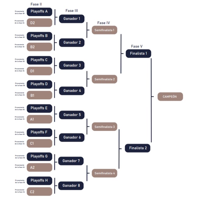 Cuadro de las finales de la Copa Colombia 2026, con la conformación de la llaves de los octavos - crédito Dimayor