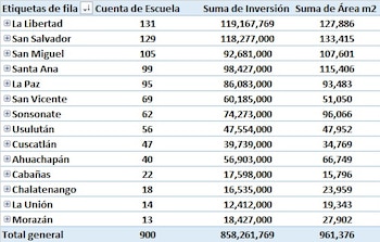 La Libertad, San Salvador y San Miguel concentran la mayor cantidad de escuelas intervenidas dentro del plan educativo impulsado por el Ministerio de Educación.