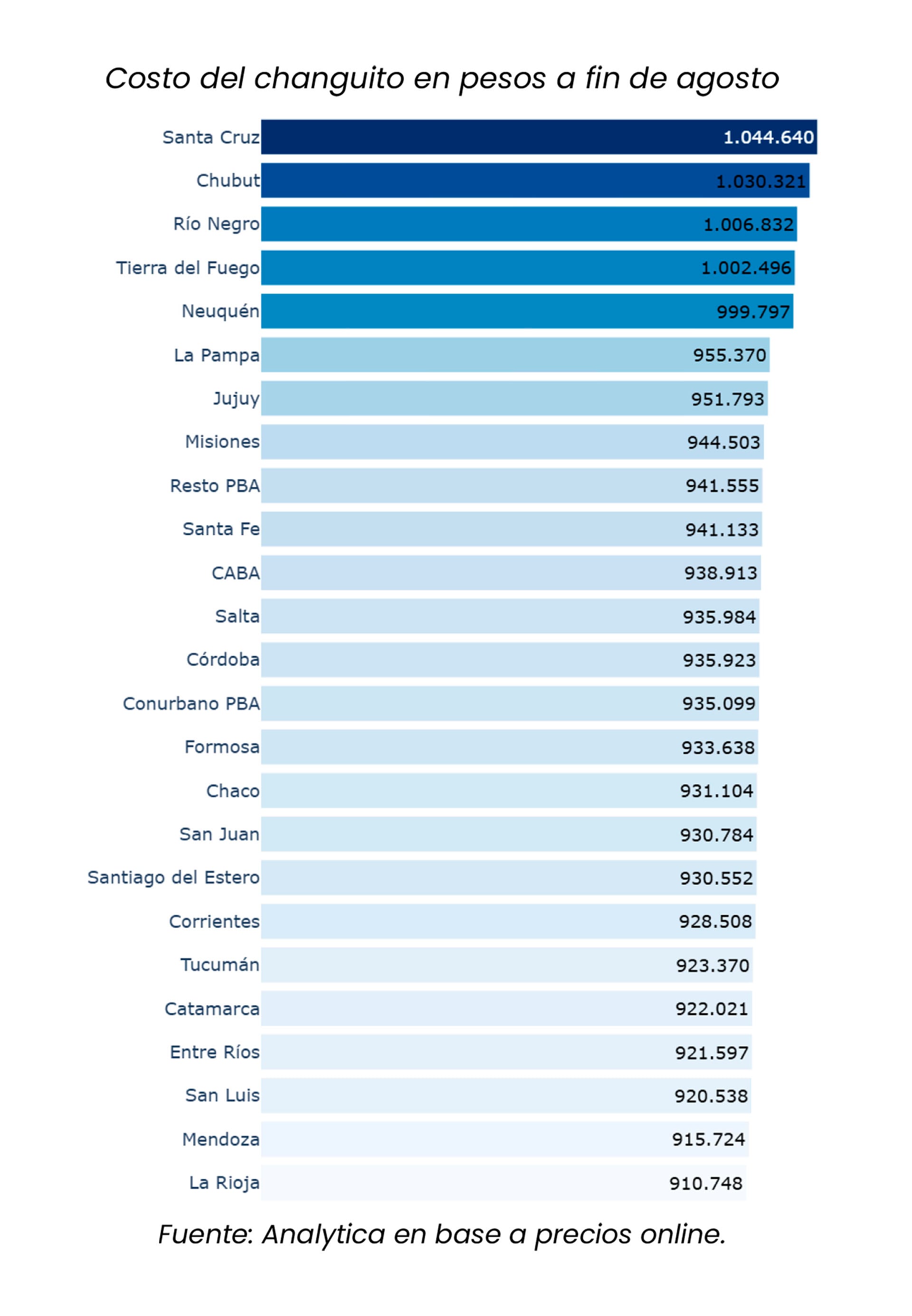 Un gráfico de la consultora Analytica detalla el costo de la canasta de compras en pesos en distintas provincias de Argentina a finales de agosto.