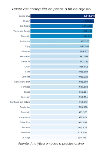 Gráfico de barras horizontales con el costo en pesos por provincia argentina, desde Santa Cruz en la parte superior hasta La Rioja en la inferior