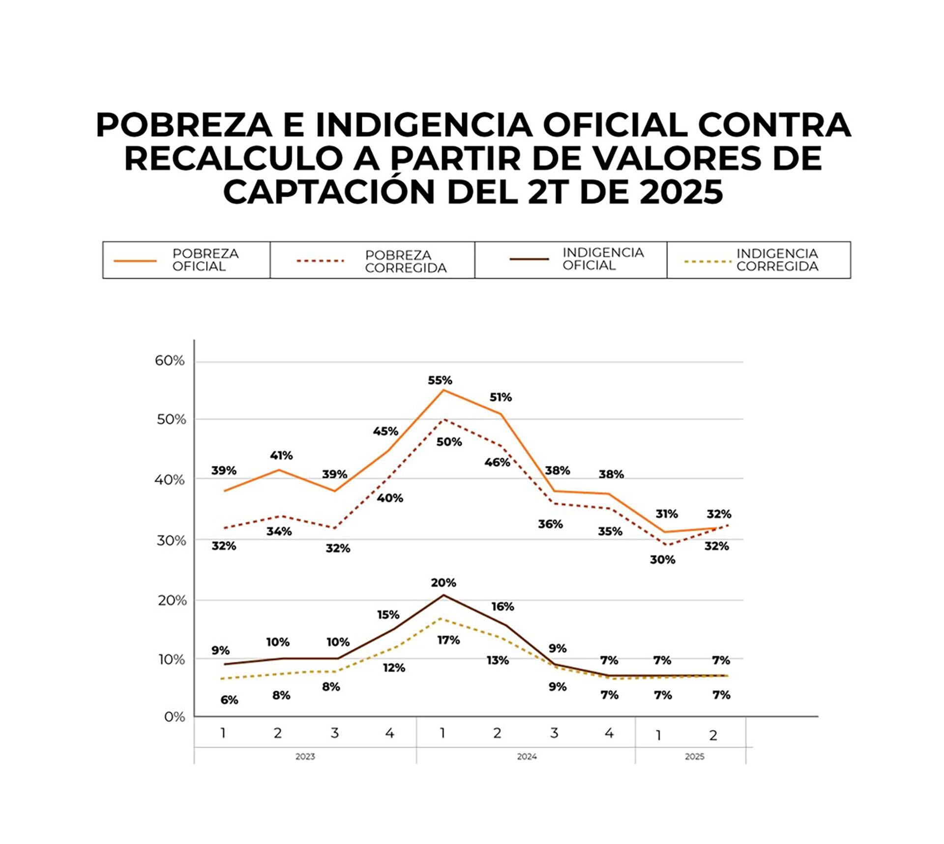Pobreza e indigencia oficial contra recálculo a partir de valores de captación del segundo trimestre de 2025