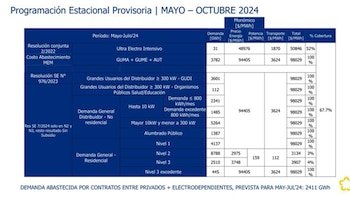 Cammesa, programación estacional provisoria (Cammesa)