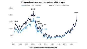 Fuente: Portfolio Personal Inversiones.