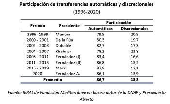 El cuadro precisa qué porcentajes