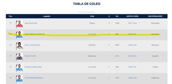 Sepúlveda se mantiene en segundo