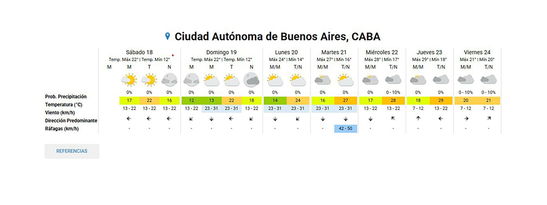 El pronóstico del tiempo para los próximos siete días en CABA (SMN)