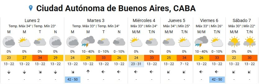 En la Ciudad de Buenos Aires la persistencia de temperaturas elevadas puede derivar en una nueva ola de calor