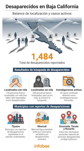 Infografía de desaparecidos en Baja California con mapa, figuras humanas, iconos de localización, casos activos, resultados de búsqueda y municipios destacados.