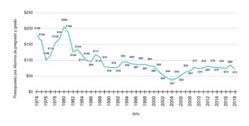 Presupuesto por alumno en pesos