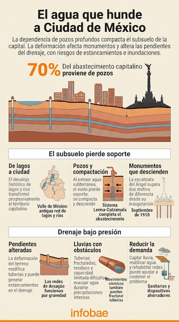 Infografía con diagramas de capas terrestres, edificios, el monumento del Ángel de la Independencia, tuberías, mapas y textos explicativos.