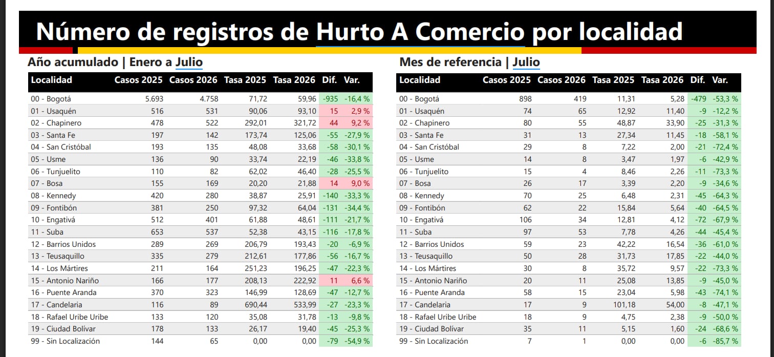 Suba, Engativá, Chapinero, Usaquén y Puente Aranda reunieron 2.136 hurtos a comercios y concentraron el 55,6% de los casos del primer semestre en Bogotá - crédito Secretaría Distrital de Seguridad/Boletín mensual