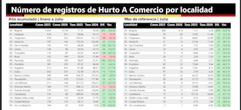 Suba, Engativá, Chapinero, Usaquén y Puente Aranda reunieron 2.136 hurtos a comercios y concentraron el 55,6% de los casos del primer semestre en Bogotá - crédito Secretaría Distrital de Seguridad/Boletín mensual