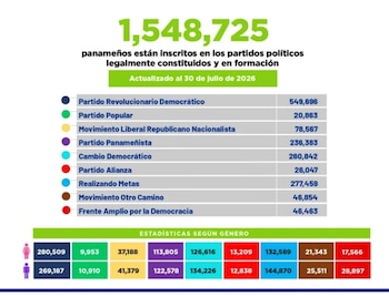 Estadística de la Dirección Nacional de Organización Electoral, del Tribunal Electoral.