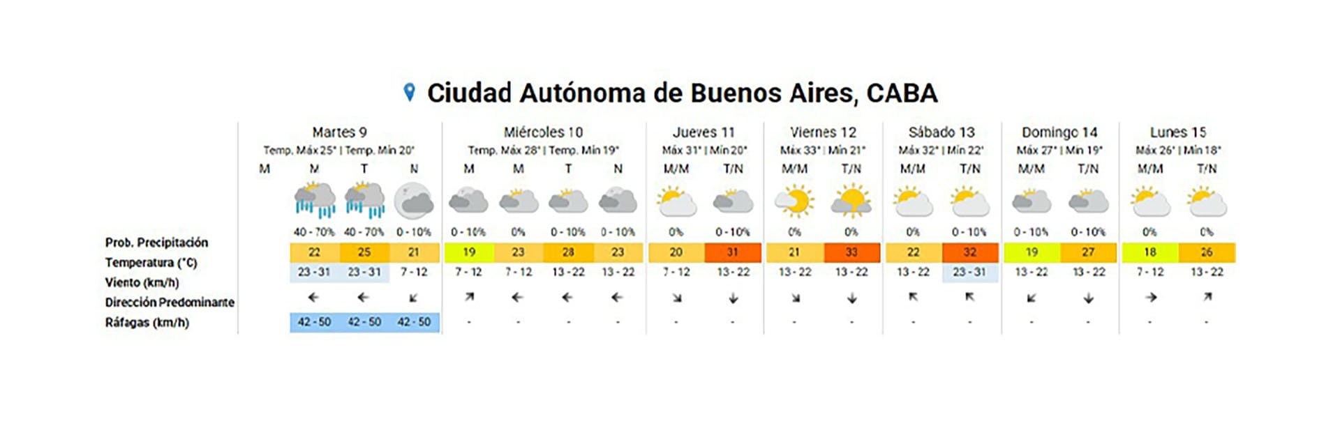La Ciudad de Buenos Aires enfrenta descensos térmicos y máximas que llegarán a 32 grados el fin de semana.