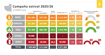 Campaña estival 2025/26 en La Pampa