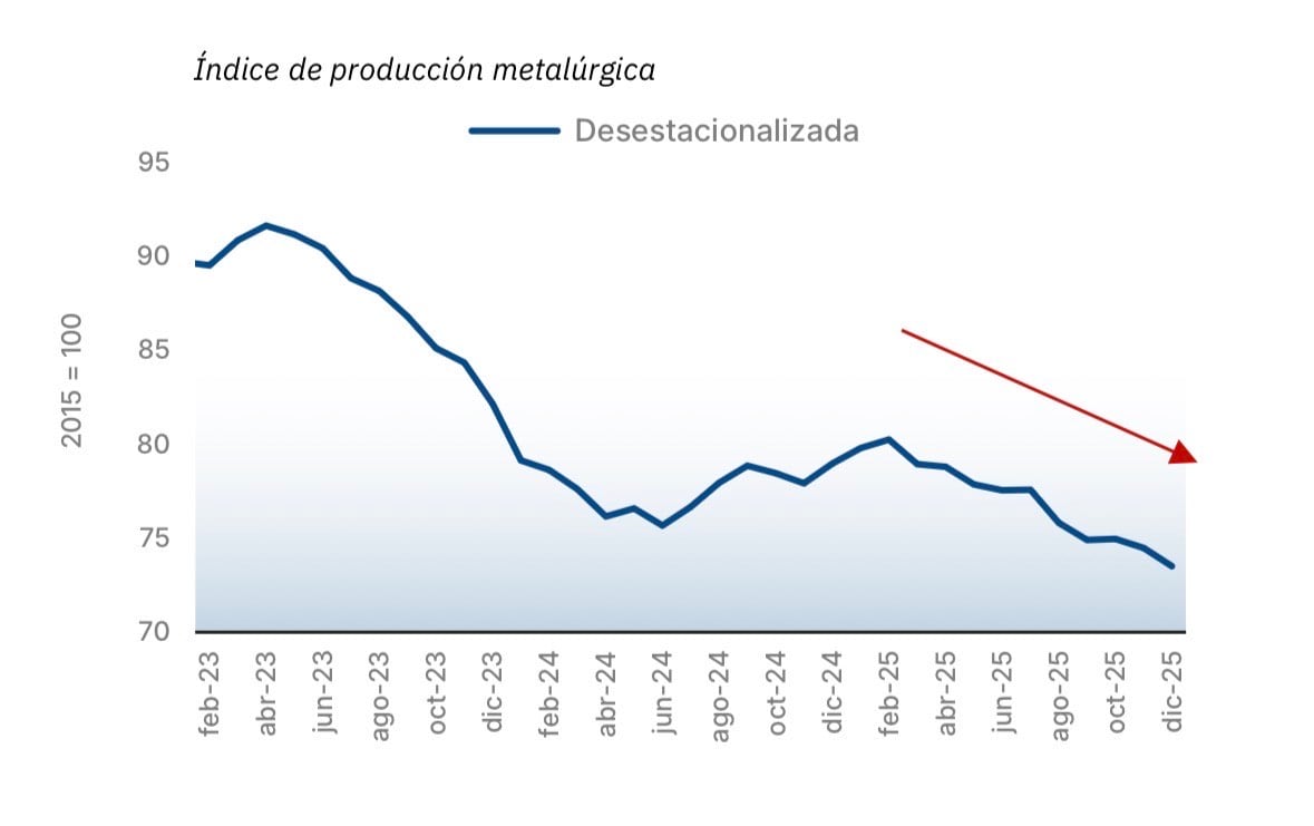 Índice de producción metalúrgica (ADIMRA)