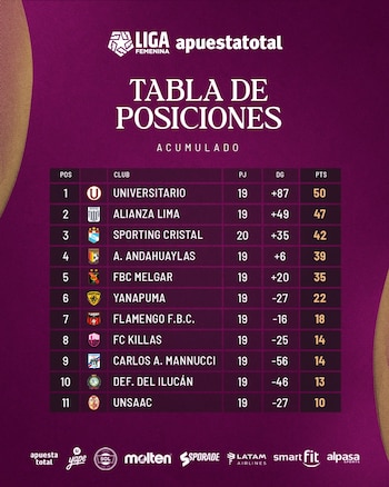Tabla acumulada de la Liga Femenina Perú 2026.