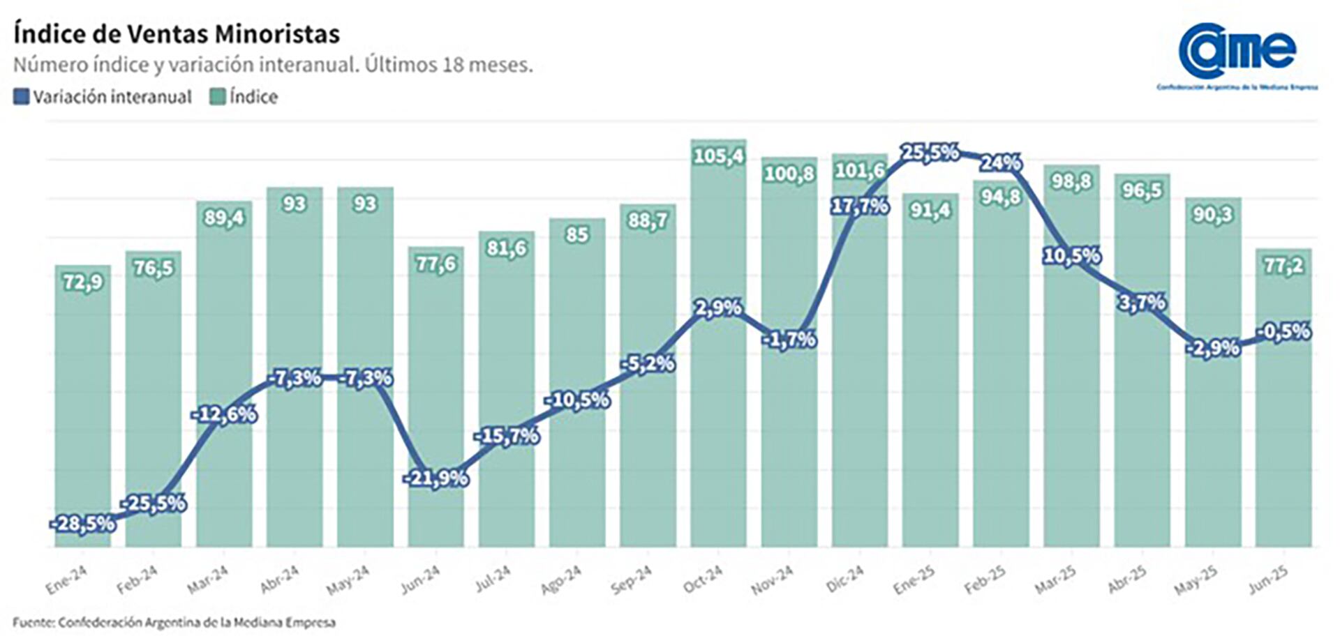 Indice de ventas minoristas de CAME