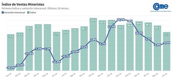 Indice de ventas minoristas de