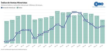 Indice de ventas minoristas de