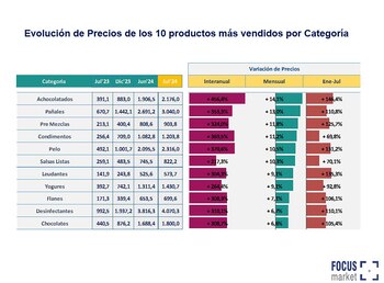 Evolución de los productos más
