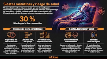 Infografía con fondo oscuro que muestra a un anciano durmiendo en un sillón, con iconos de cerebro y corazón, y texto explicativo sobre siestas matutinas.