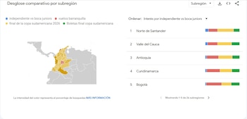 Las búsquedas relacionadas con la final de la Copa Sudamericana 2026 tienen su mayor interés proporcional en Norte de Santander, seguido de Valle del Cauca, Antioquia, Cundinamarca y Bogotá, según el comportamiento de las consultas en Google (captura de pantalla / Google Trends)