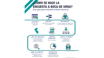 Cómo es la metodología boca de urna