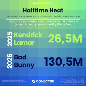 El análisis destaca el alcance