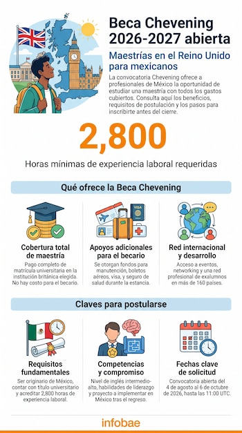 Infografía de la Beca Chevening 2026-2027 con título, mapa del Reino Unido, bandera Union Jack, estudiante, íconos de beneficios y requisitos, bandera de México, logo de Infobae.