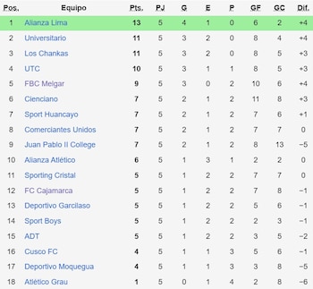 Tabla de posiciones previo a