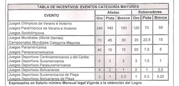 Incentivos medallistas olímpicos en Colombia
