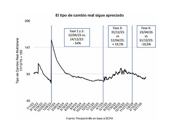 Gráfico de líneas que ilustra la evolución del tipo de cambio real multilateral, con un eje Y de valores (40 a 200) y un eje X de fechas (julio 2023 a marzo 2026). Se marcan cuatro fases con sus respectivos cambios porcentuales