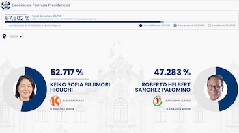 Gráfico de resultados de elección presidencial peruana. Muestra a Keiko Fujimori con 52.717% y Roberto Sánchez con 47.283% de votos. Se indica el 67.602% de actas contabilizadas