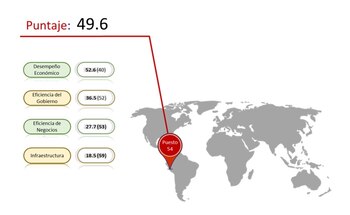 índice de competitividad sobre Perú.