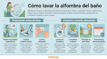 Infografía con ilustraciones sobre las etapas de preparación, lavado y secado de una alfombra de baño.
