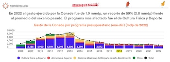 El Comité Olímpico Mexicano es una de las organizaciones más golpeadas presupuestalmente