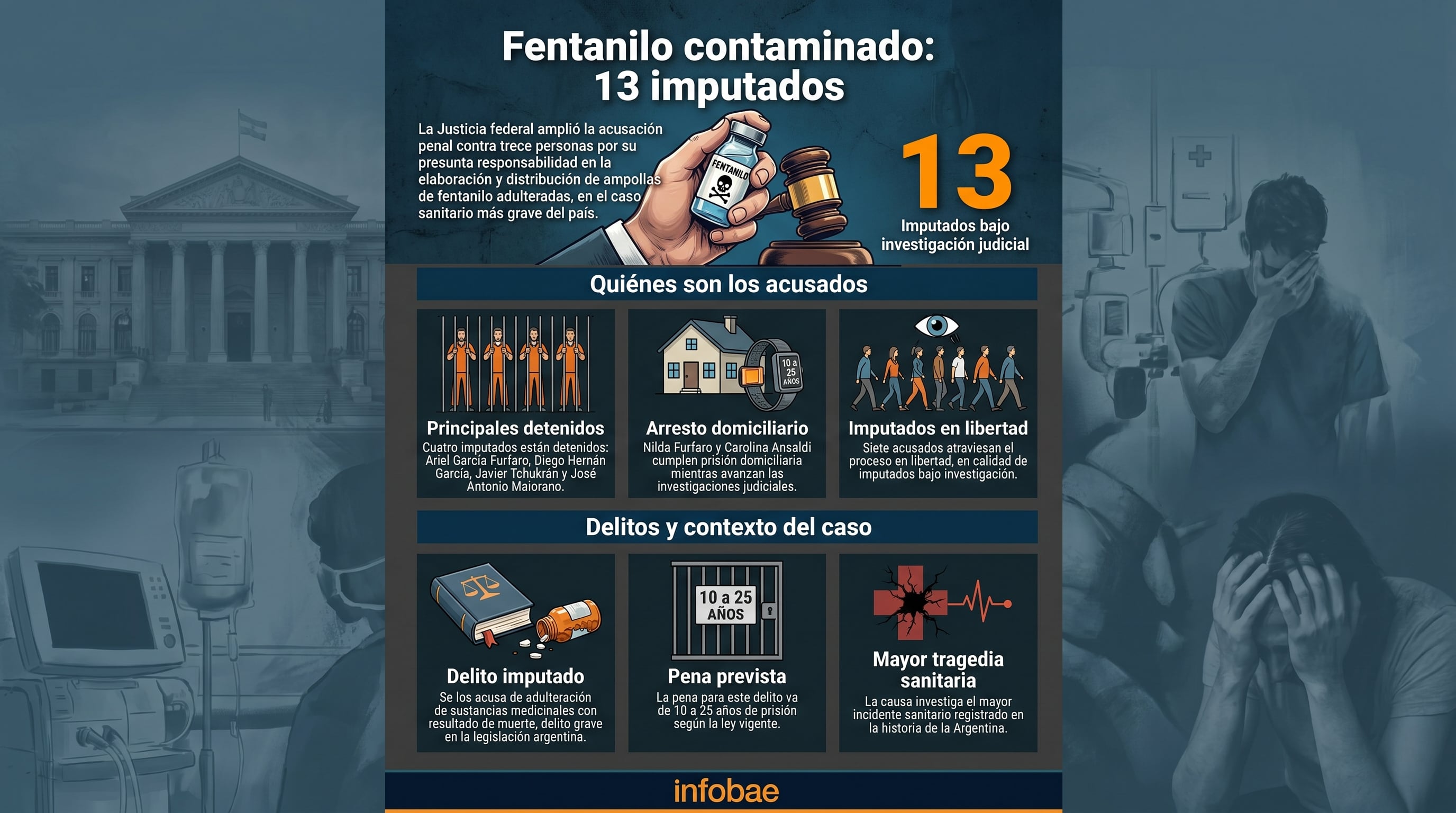La infografía detalla la ampliación de la acusación contra 13 imputados por el juez Ernesto Kreplak en el caso del fentanilo contaminado, considerado la mayor tragedia sanitaria de Argentina, y las penas previstas. (Imagen Ilustrativa Infobae)