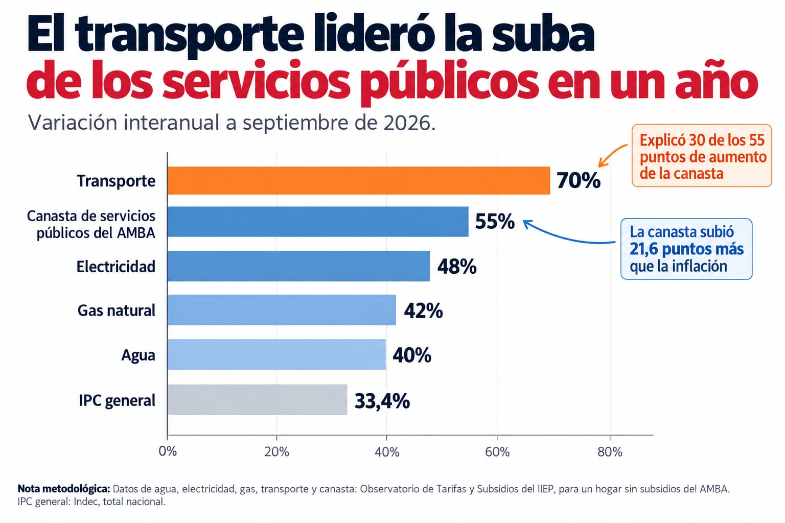 La reducción de subsidios a los servicios básicos forma parte de las medidas oficiales para alcanzar el ordenamiento fiscal.