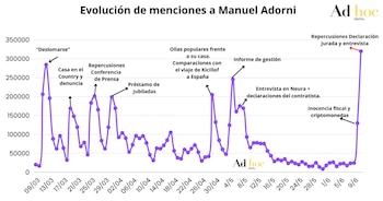 La evolución de menciones a Manuel Adorni según la consultora Ad Hoc