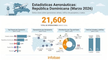 Infografía con datos de operaciones aéreas en República Dominicana en marzo 2026, incluyendo gráficos de barras y pastel, mapa, avión y torre de control.