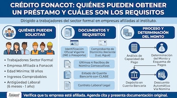 Infografía detallando Crédito Fonacot. Presenta tres columnas: Quiénes pueden solicitar, Documentos y requisitos, y Proceso y determinación del monto, con iconos y listas.