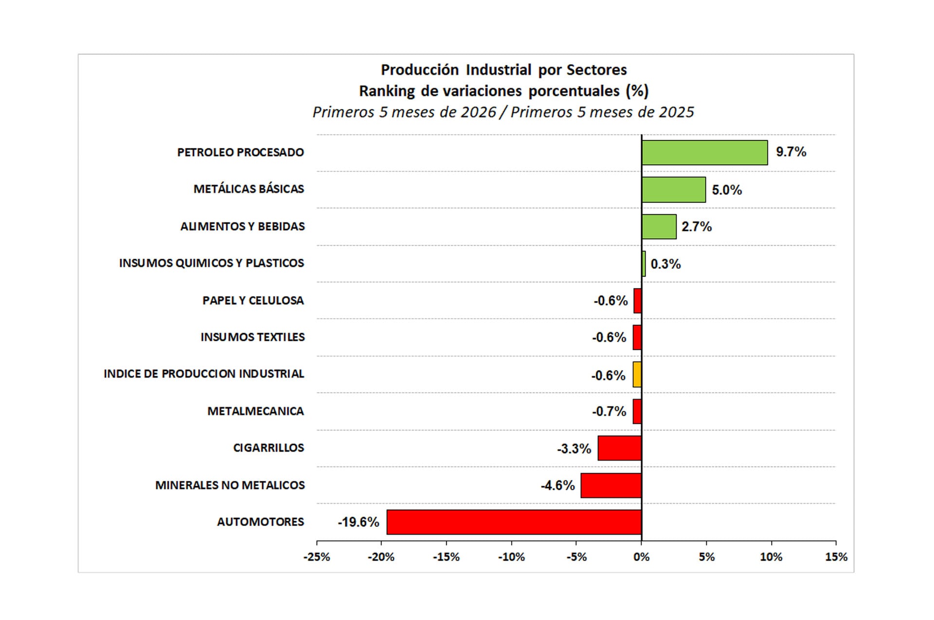 Este gráfico muestra la evolución de la actividad industrial por sectores en los primeros cinco meses de 2026
