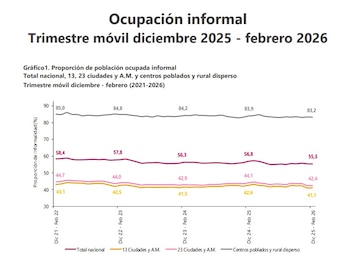 La informalidad laboral afecta a más del 50 de la población trabajadora en Colombia - crédito Dane