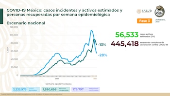 Escenario nacional en casos activos,