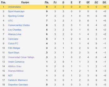 Tabla de posiciones del Torneo