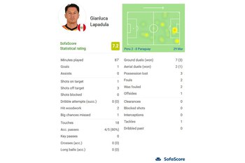 Estadísticas de Gianluca Lapadula en