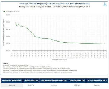 El Banco de la República informó que la TRM con la que cerró el precio del dólar la jornada del viernes 10 de julio fue de $3.239,75 - crédito Banco de la República