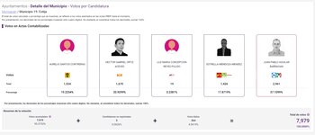 Resultados del PREP en Cotija.(Captura
