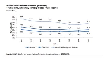 La pobreza en las cabeceras